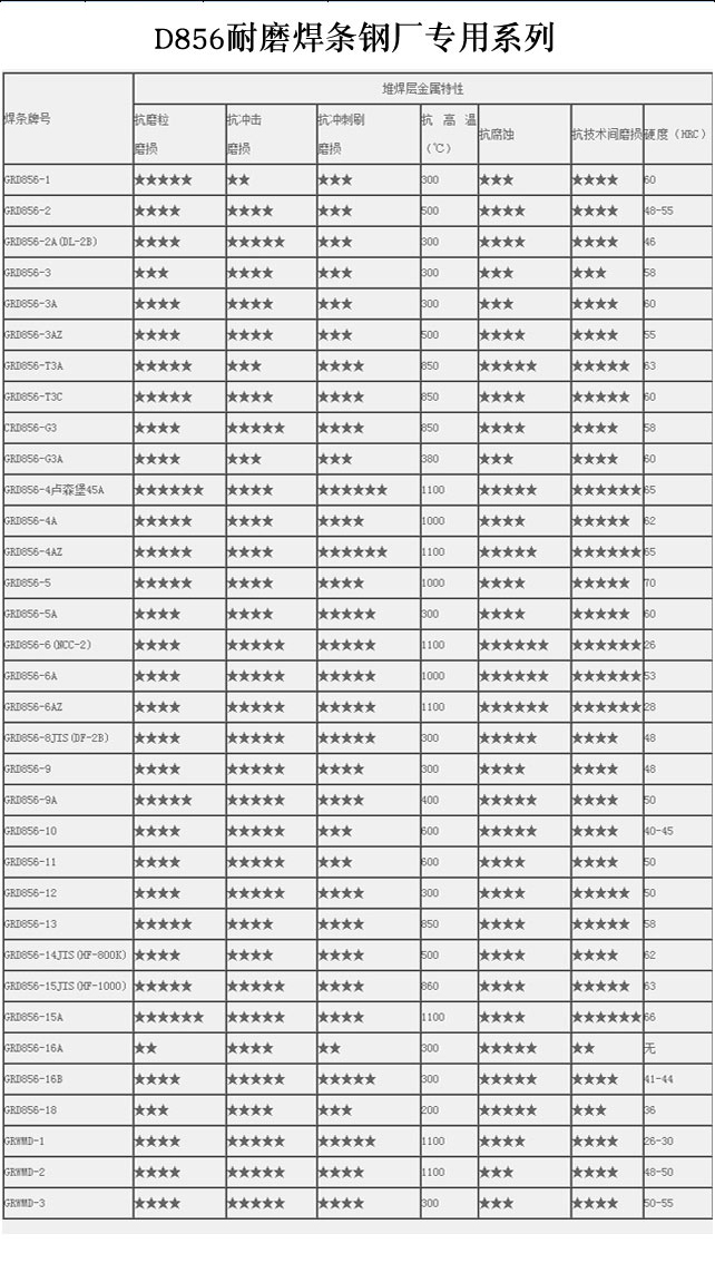 耐磨电焊条系列(图1)